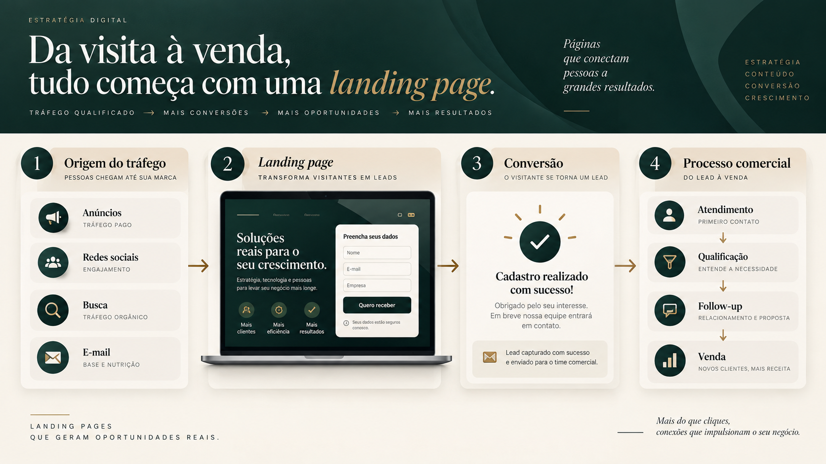 Fluxo de conversão entre origem do tráfego, landing page, conversão e processo comercial