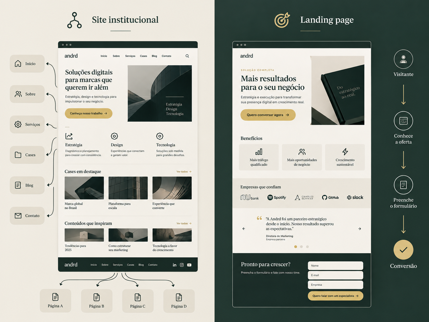 Comparação visual entre a estrutura de um site institucional e uma landing page