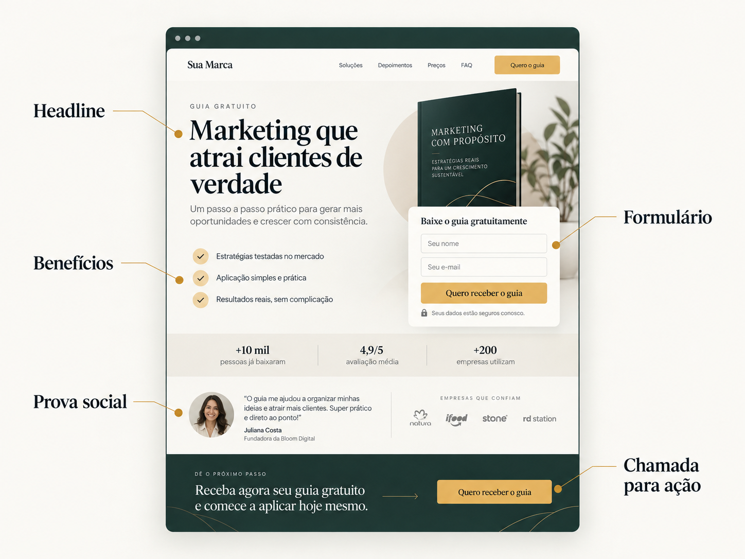 Anatomia de uma landing page com headline, prova, benefícios, formulário e chamada para ação